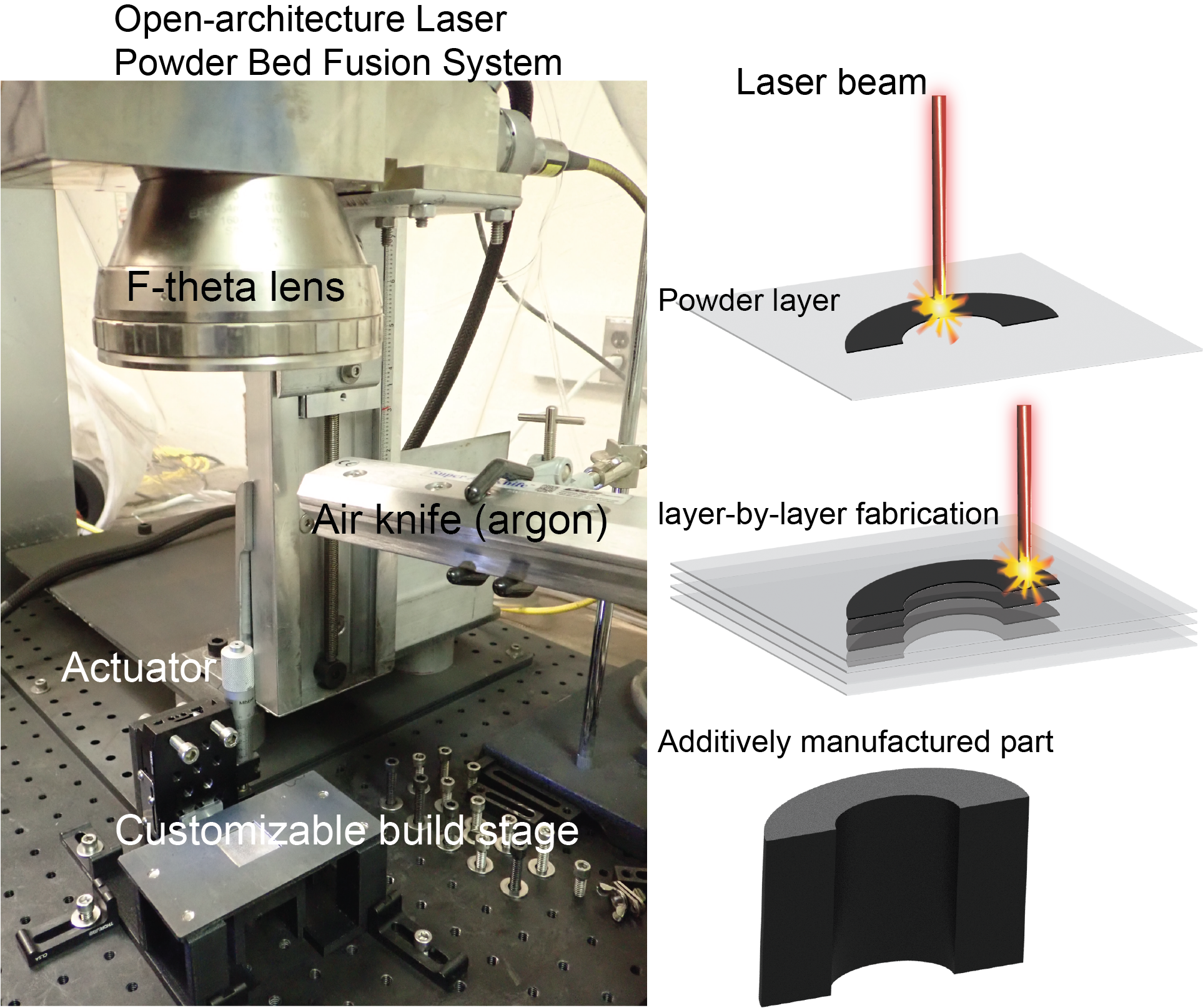 Open-architecture Laser Powder Bed Fusion System To the left is a picture of an open-architecture laser powder bed fusion system, at the top of the picture is the F-thera lens, under is the Air Knife, the Actuator, and a customizable build stage. To the right of the image is a graphic showing how the laser hits the powder layer to make an additively manufactured part