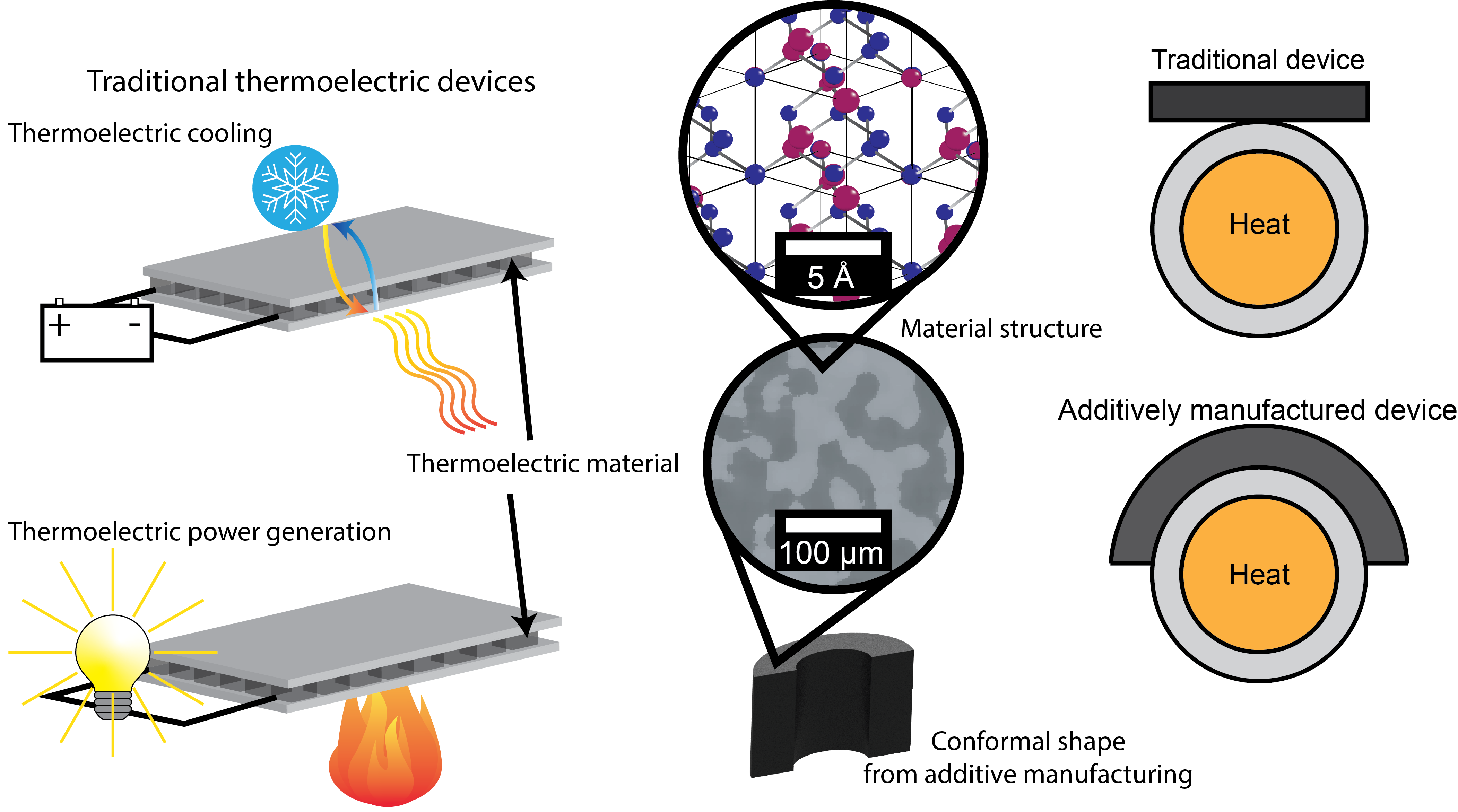 Traditional Thermoelectric Device Overview Comparison Graphic between traditional and thermoelectic devices showing coolings vs power generation, the material strucrue and how they absorb hear