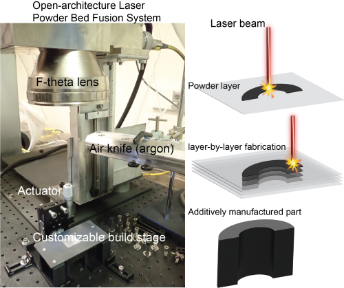 To the left is a picture of an open-architecture laser powder bed fusion system, at the top of the picture is the F-thera lens, under is the Air Knife, the Actuator, and a customizable build stage. To the right of the image is a graphic showing how the laser hits the powder layer to make an additively manufactured part